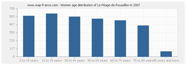 Women age distribution of Le Péage-de-Roussillon in 2007